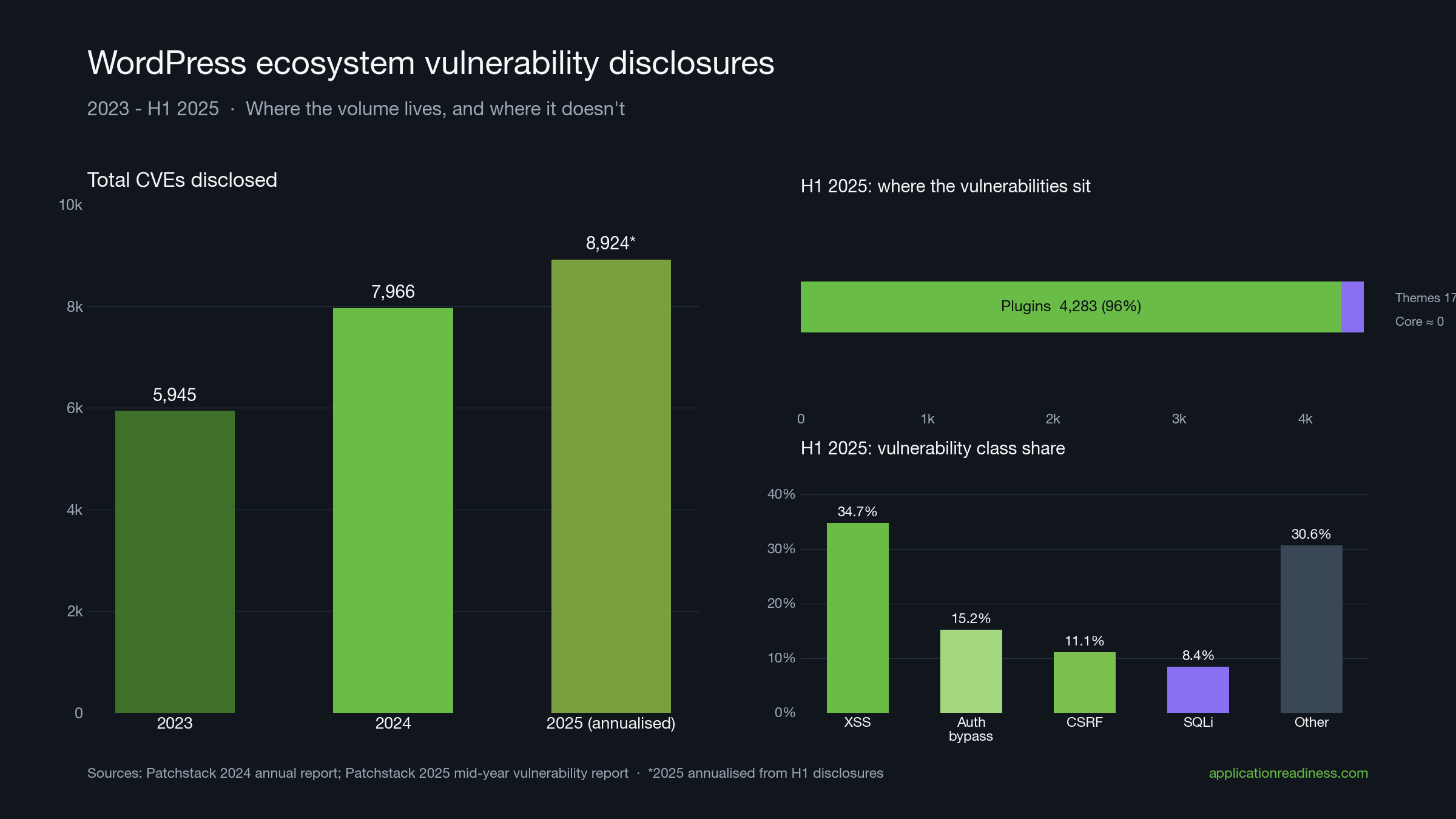 WordPress ecosystem vulnerability disclosures, 2023 - H1 2025. Total CVEs by year, plugin/theme split for H1 2025, and vulnerability class share.