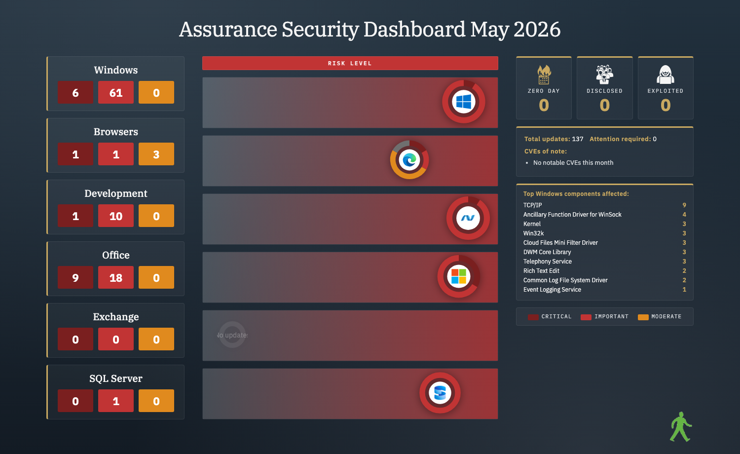 Assurance Security Dashboard for May 2026 - 137 CVEs across Windows, Browser, Developer Tools, Office, Exchange, and SQL Server