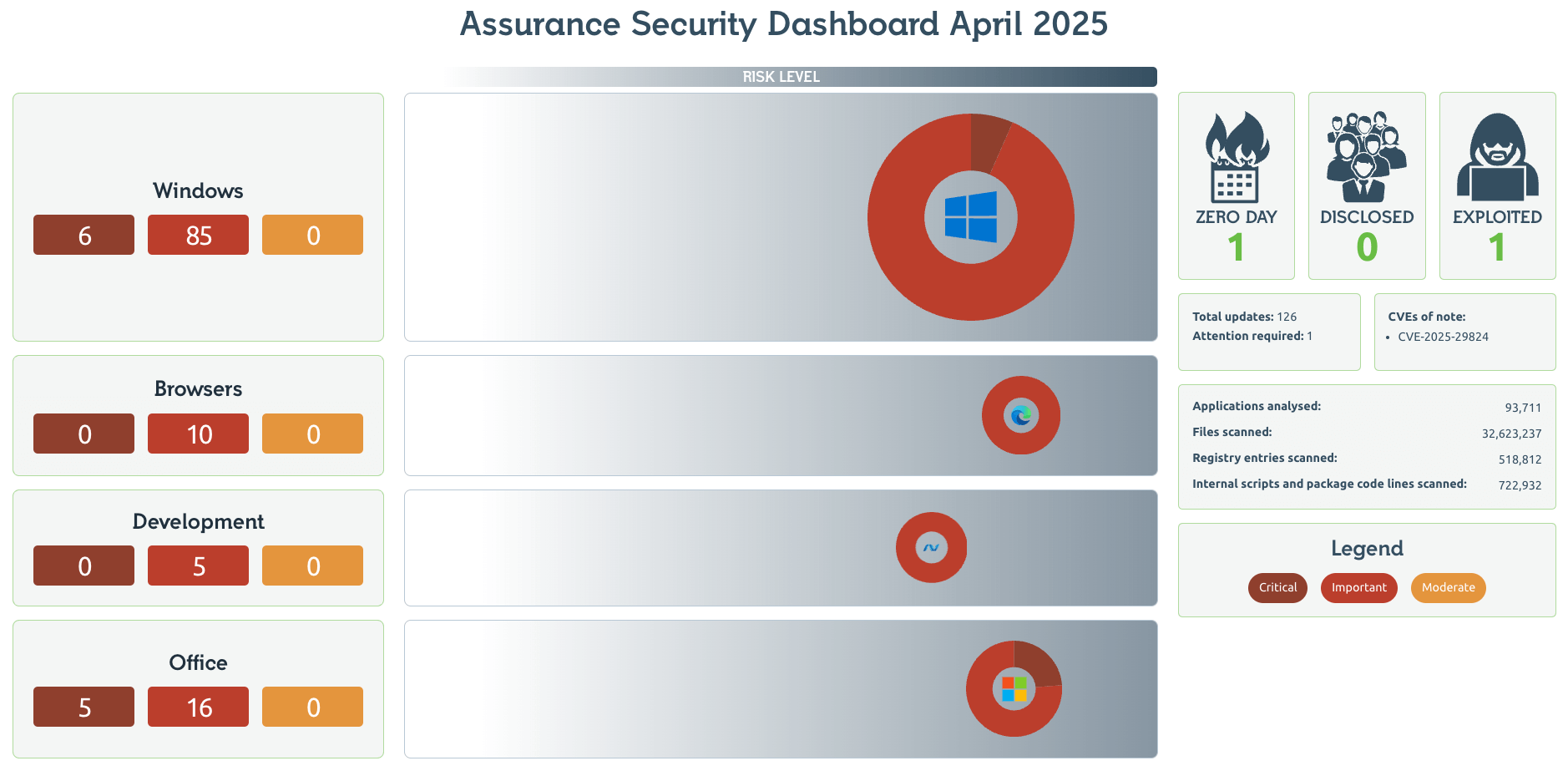 Readiness Patch Tuesday Dashboard