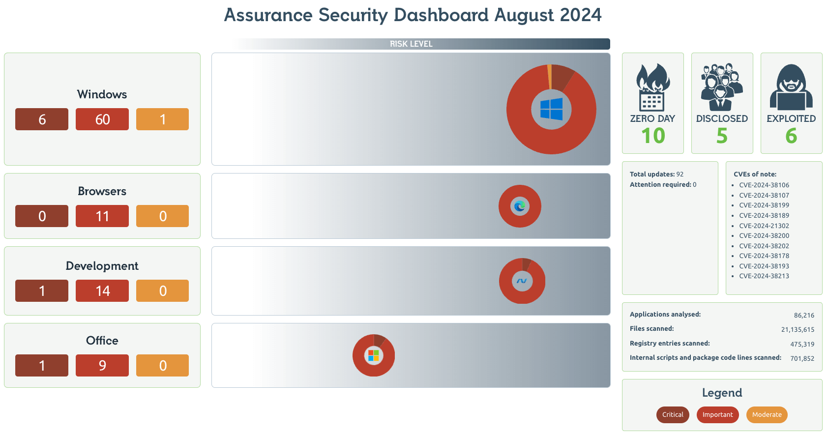 Readiness Patch Tuesday Dashboard