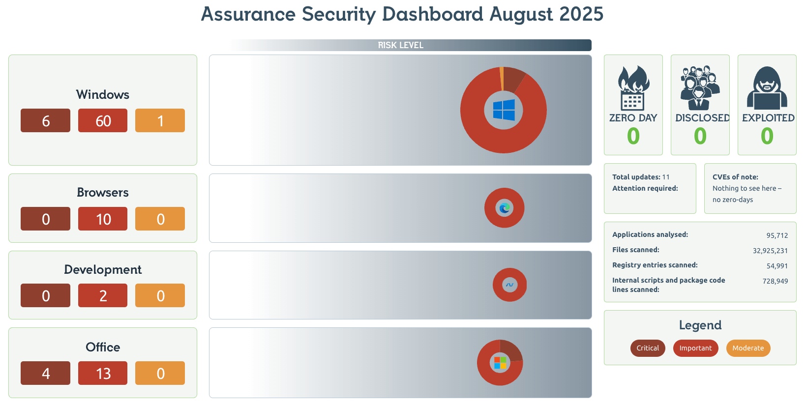 Readiness Patch Tuesday Dashboard