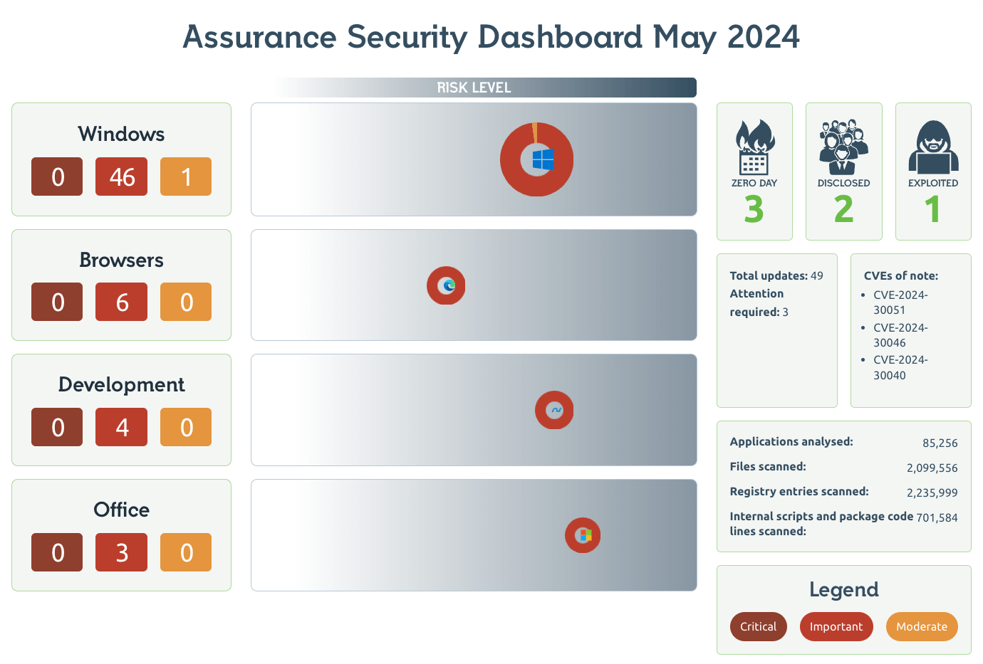 Readiness Patch Tuesday Dashboard