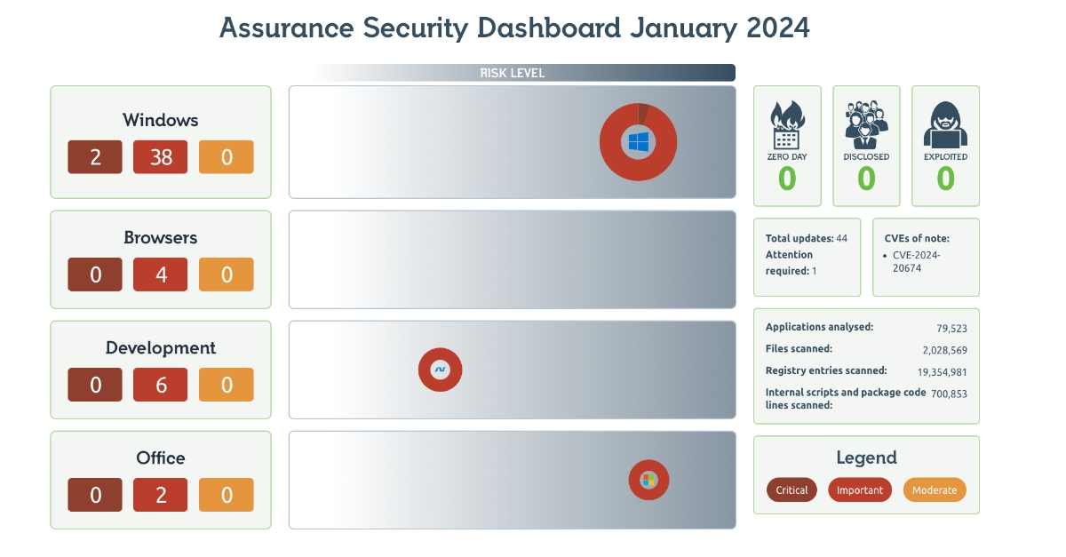 Readiness Patch Tuesday Dashboard