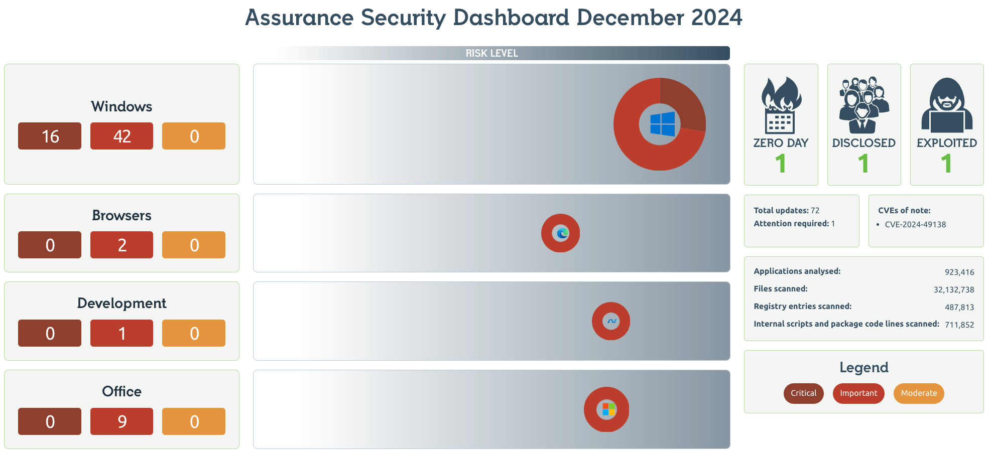 Readiness Patch Tuesday Dashboard