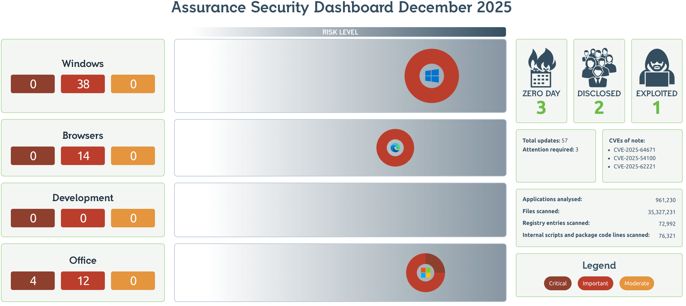 Readiness Patch Tuesday Dashboard