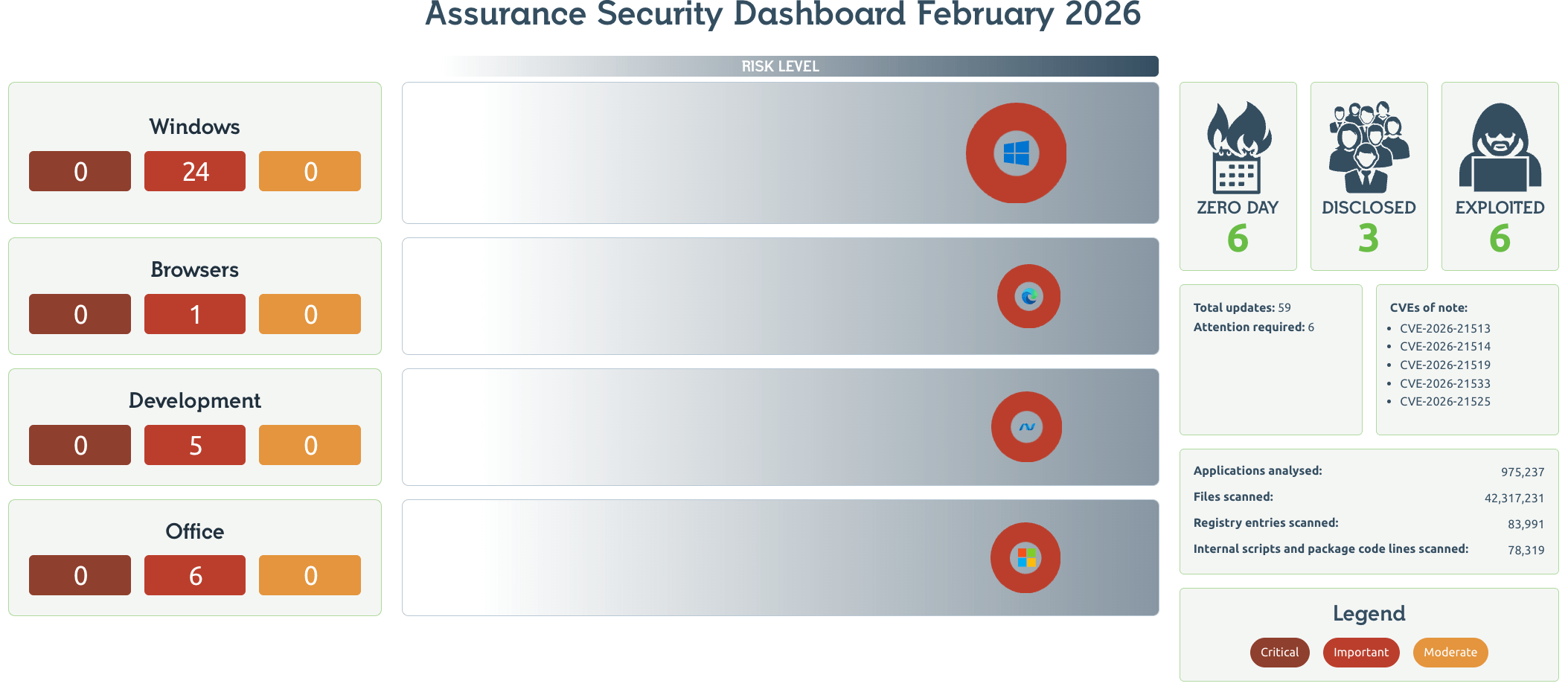 Readiness Patch Tuesday Dashboard