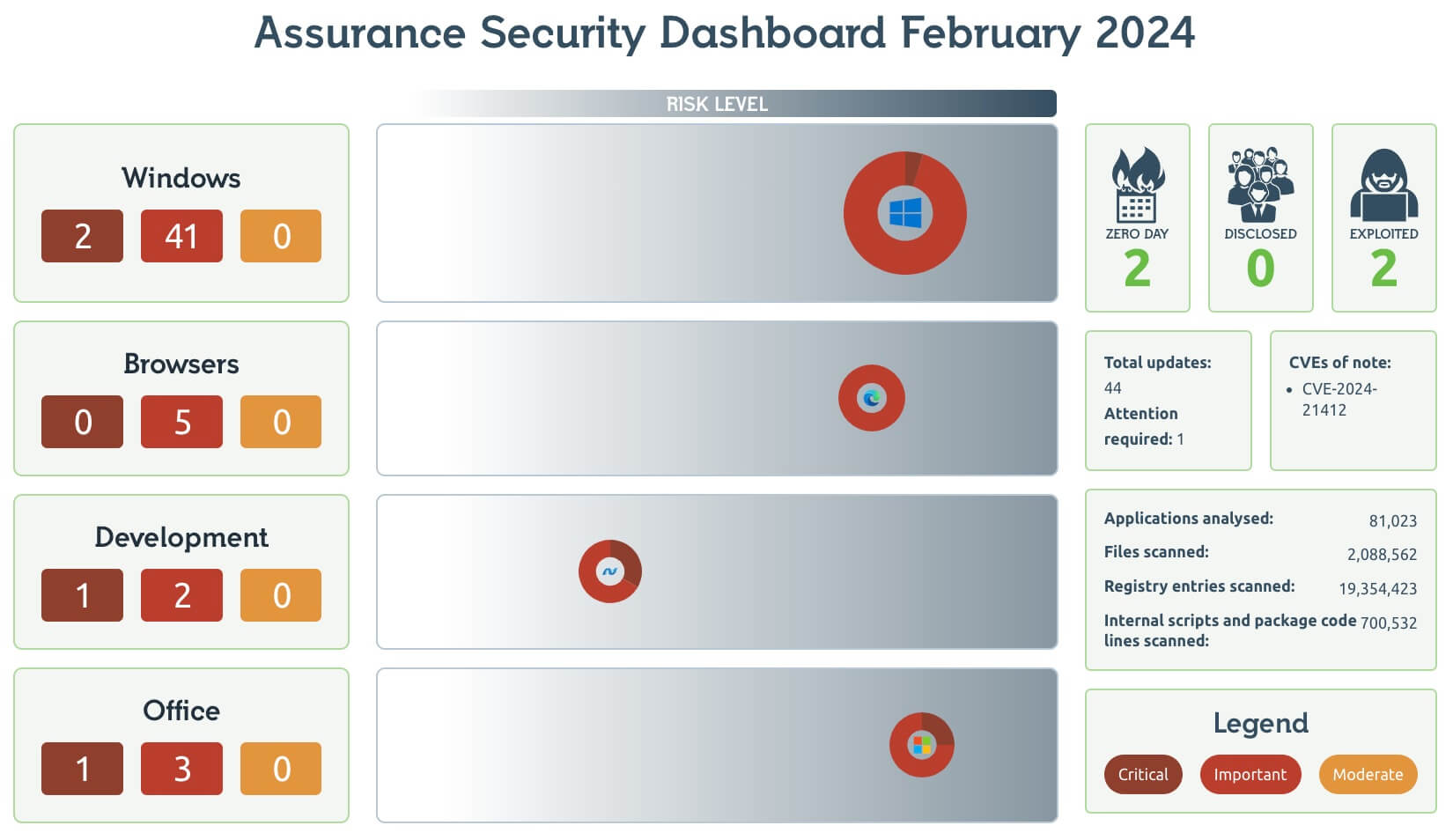 Readiness Patch Tuesday Dashboard