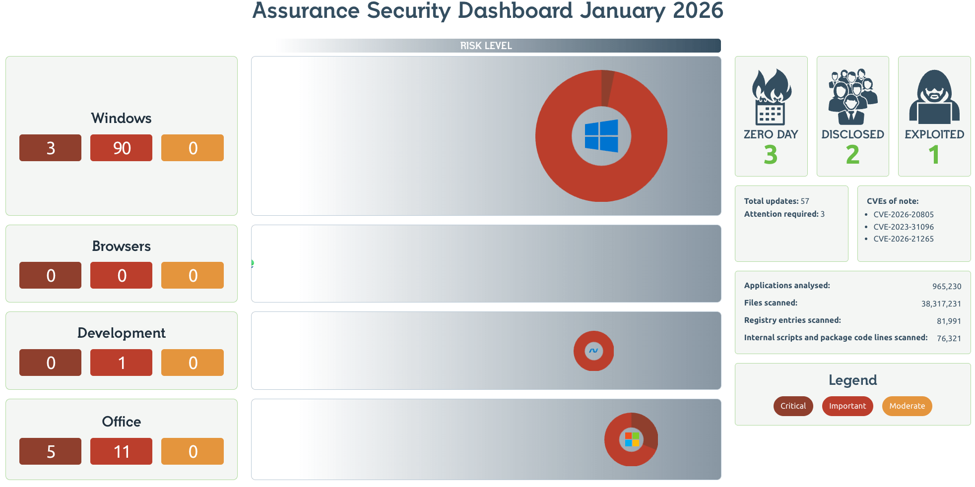 Readiness Patch Tuesday Dashboard