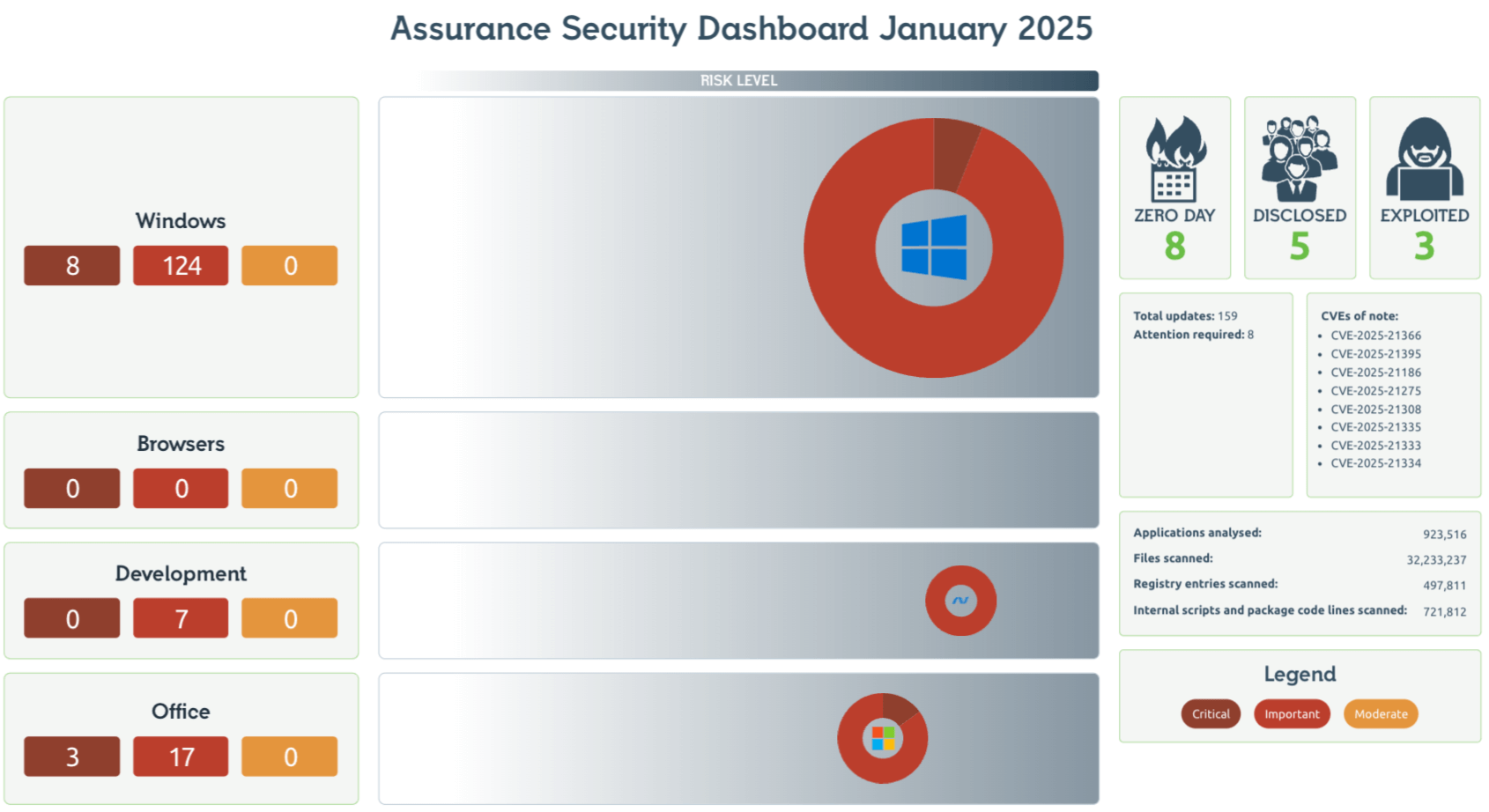 Readiness Patch Tuesday Dashboard