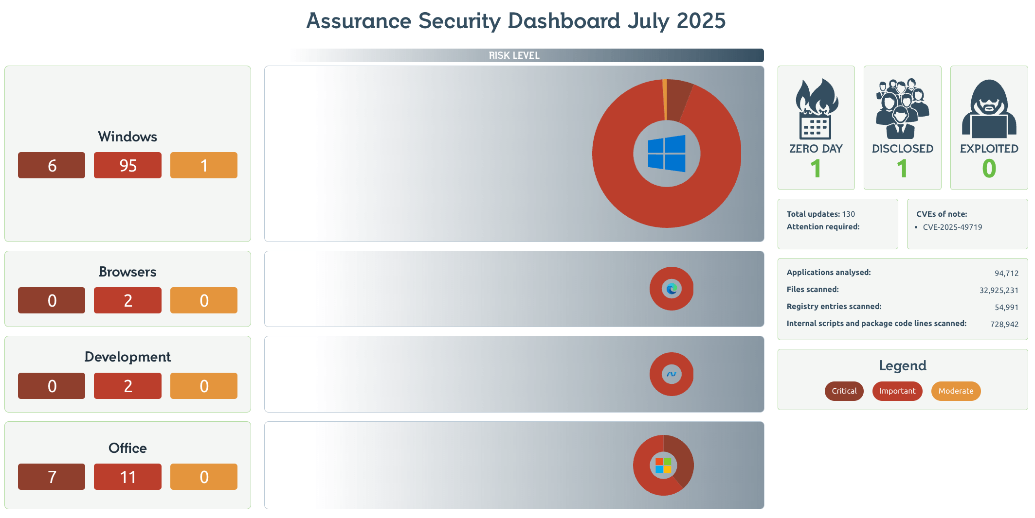 Readiness Patch Tuesday Dashboard
