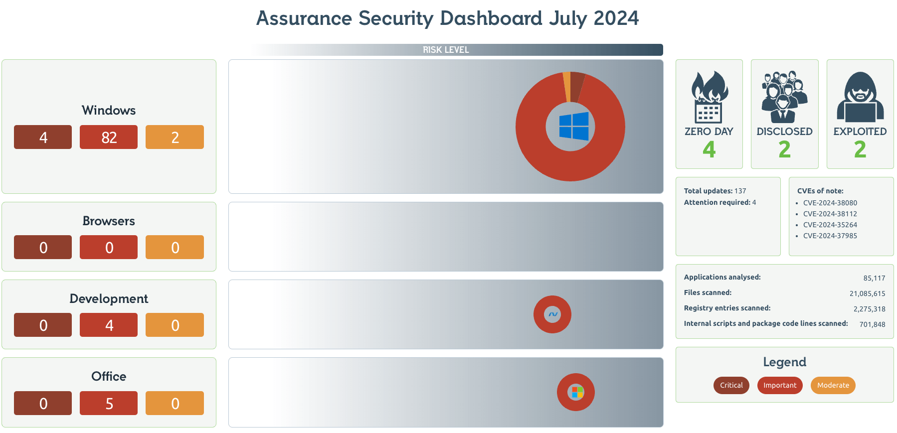 Readiness Patch Tuesday Dashboard