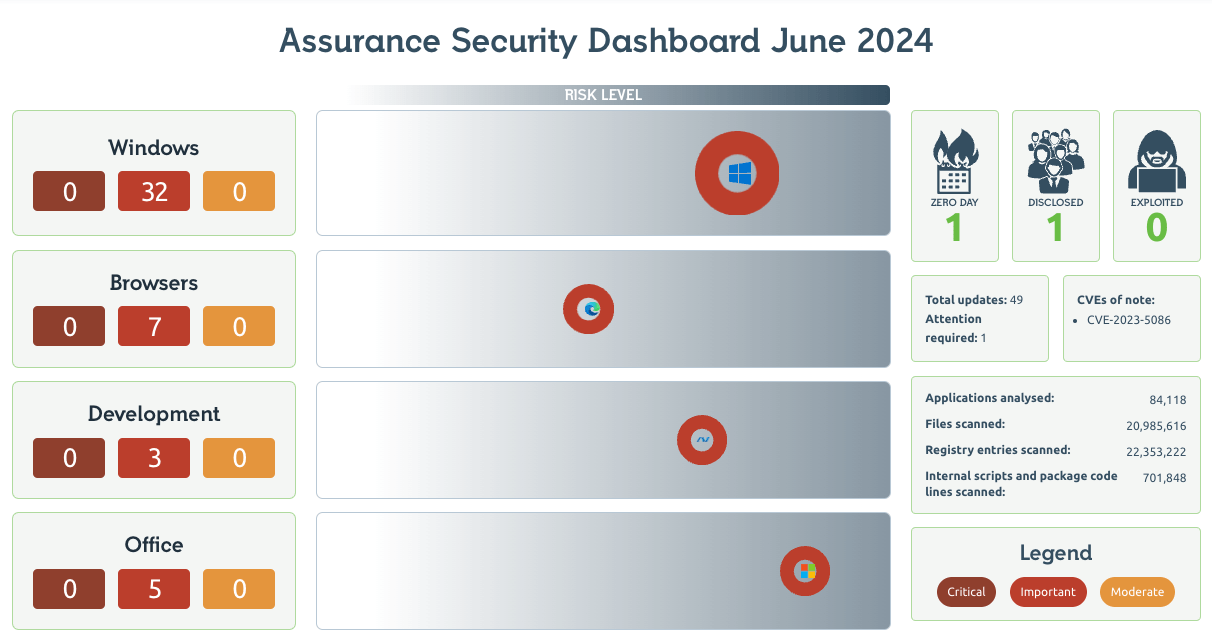 Readiness Patch Tuesday Dashboard