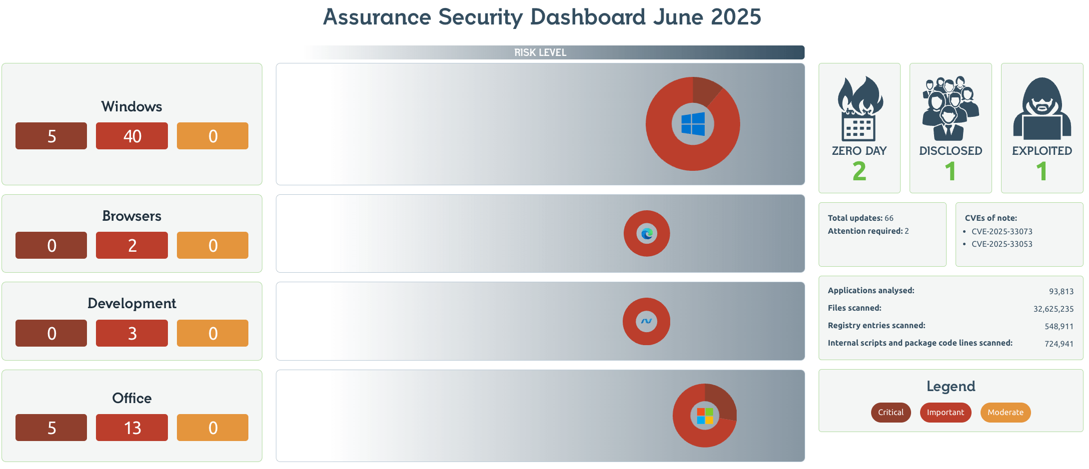 Readiness Patch Tuesday Dashboard