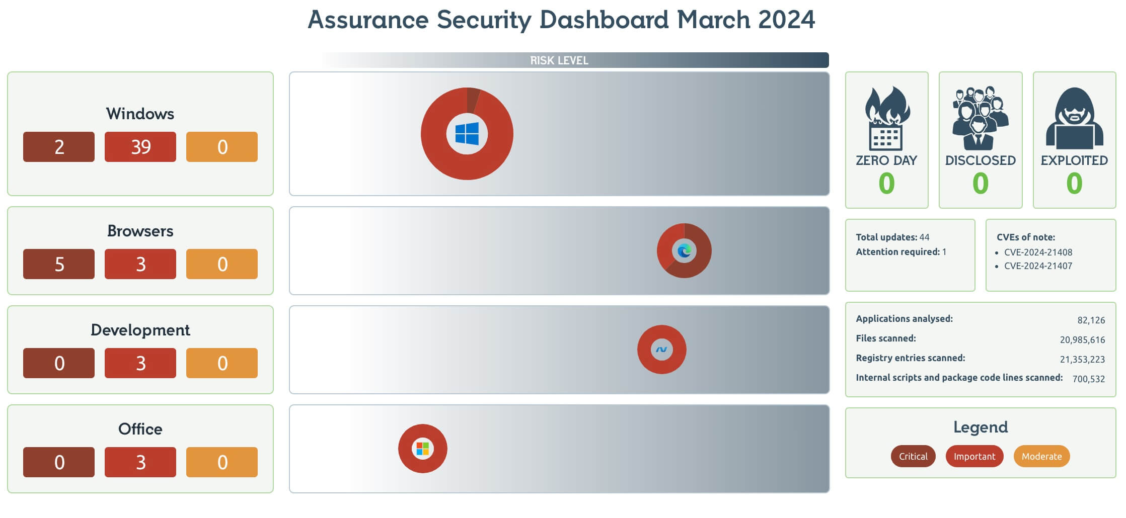 Readiness Patch Tuesday Dashboard