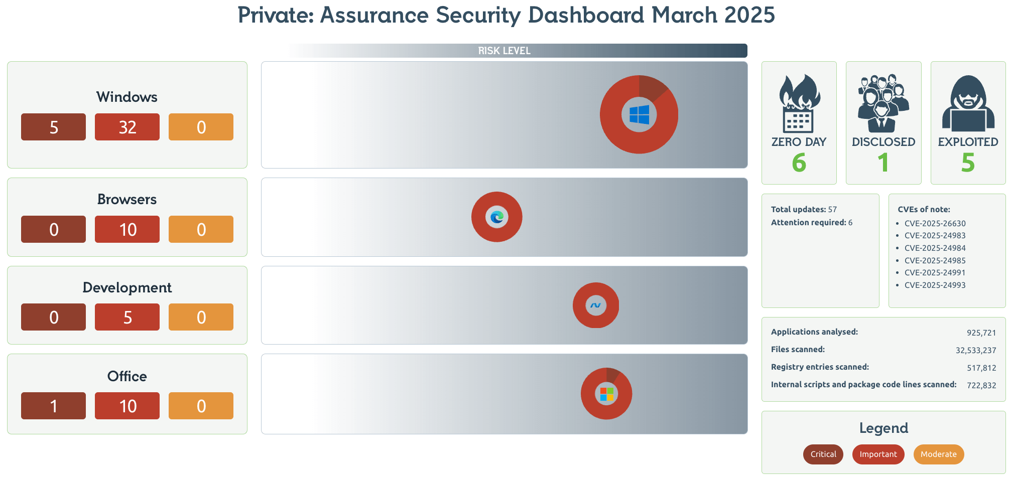 Readiness Patch Tuesday Dashboard