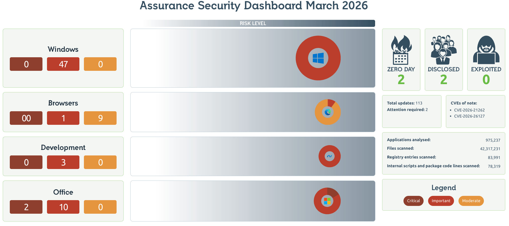 Readiness Patch Tuesday Dashboard