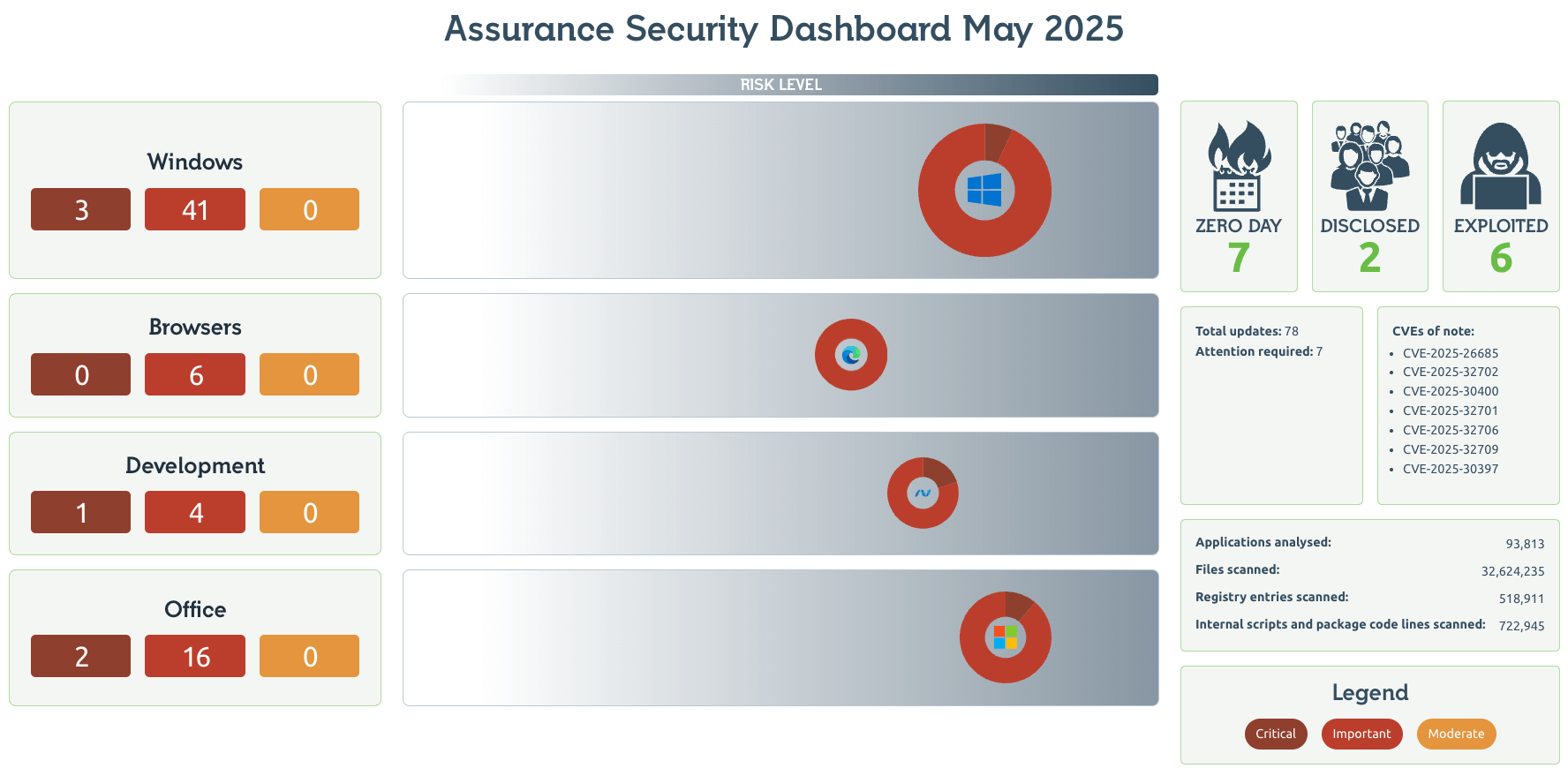 Readiness Patch Tuesday Dashboard