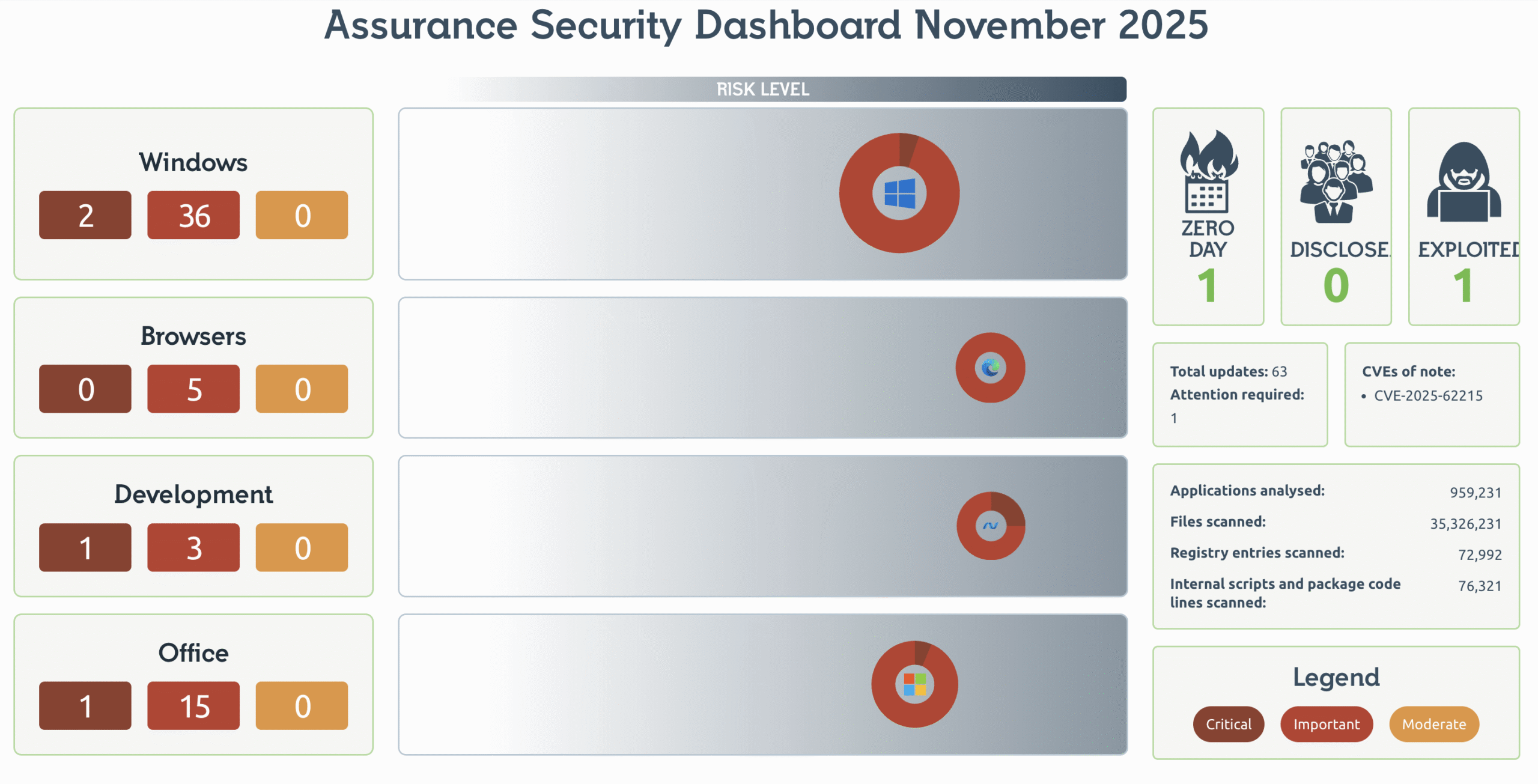 Readiness Patch Tuesday Dashboard