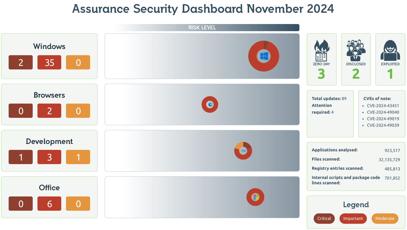Readiness Patch Tuesday Dashboard