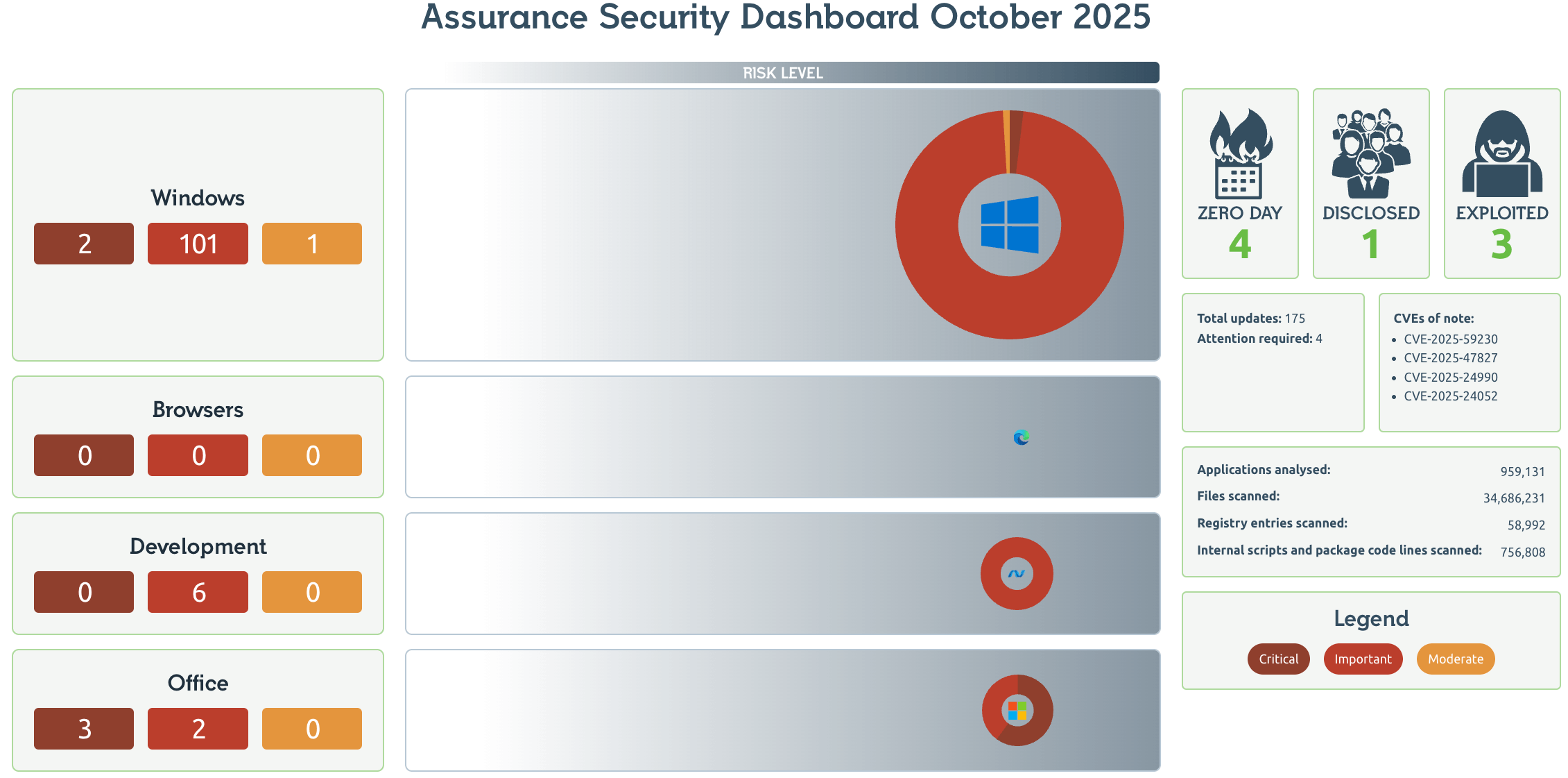 Readiness Patch Tuesday Dashboard