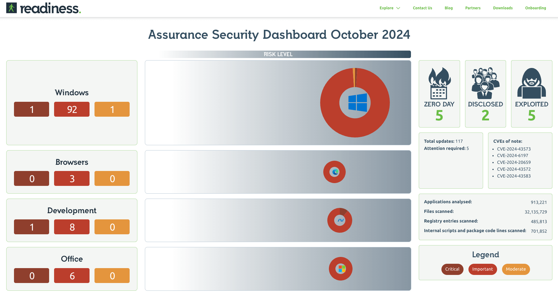 Readiness Patch Tuesday Dashboard