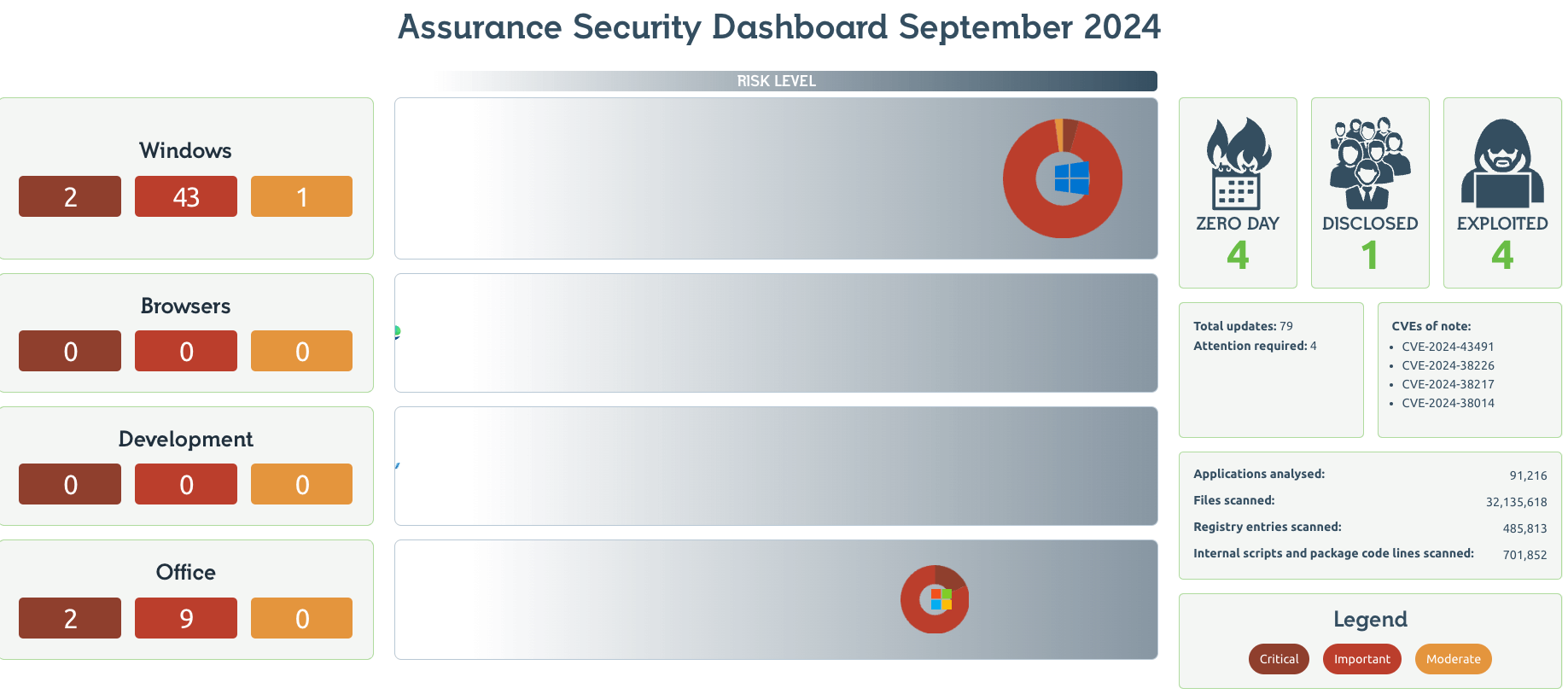 Readiness Patch Tuesday Dashboard