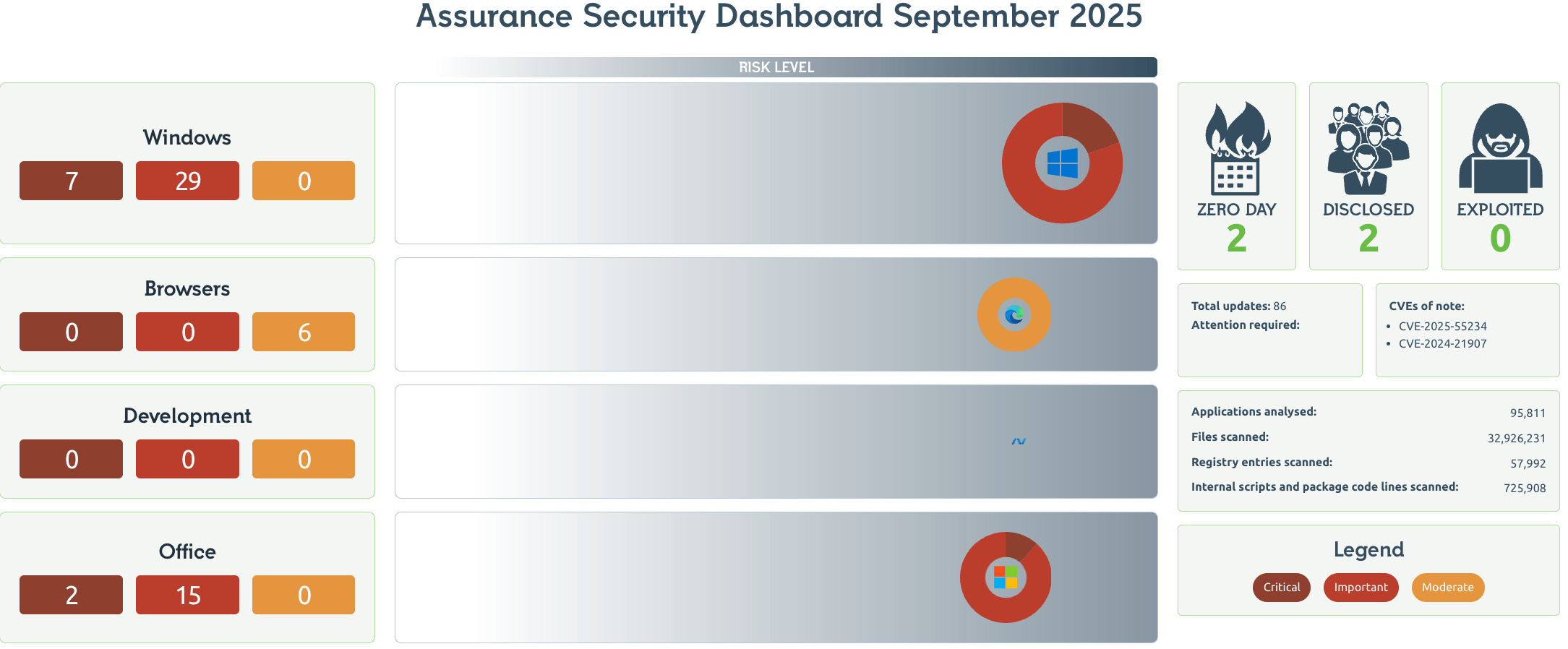 Readiness Patch Tuesday Dashboard